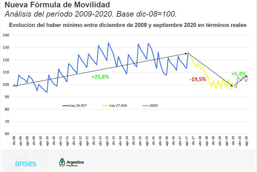 Gráfico comparativo
